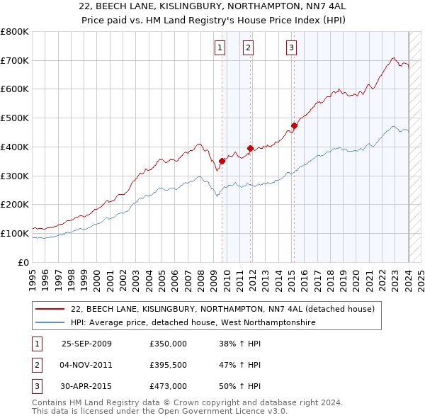 22, BEECH LANE, KISLINGBURY, NORTHAMPTON, NN7 4AL: Price paid vs HM Land Registry's House Price Index
