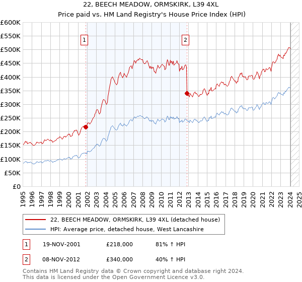 22, BEECH MEADOW, ORMSKIRK, L39 4XL: Price paid vs HM Land Registry's House Price Index