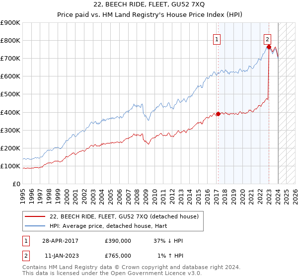 22, BEECH RIDE, FLEET, GU52 7XQ: Price paid vs HM Land Registry's House Price Index