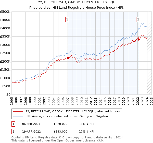22, BEECH ROAD, OADBY, LEICESTER, LE2 5QL: Price paid vs HM Land Registry's House Price Index