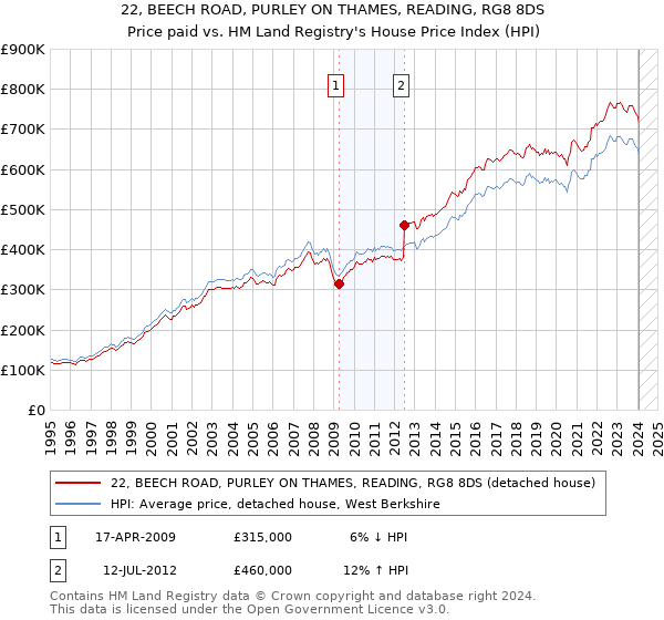 22, BEECH ROAD, PURLEY ON THAMES, READING, RG8 8DS: Price paid vs HM Land Registry's House Price Index