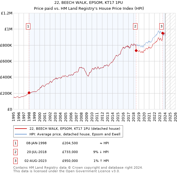 22, BEECH WALK, EPSOM, KT17 1PU: Price paid vs HM Land Registry's House Price Index