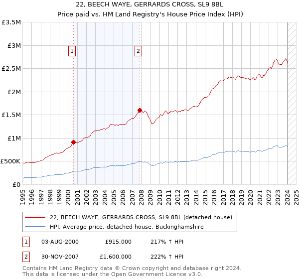 22, BEECH WAYE, GERRARDS CROSS, SL9 8BL: Price paid vs HM Land Registry's House Price Index
