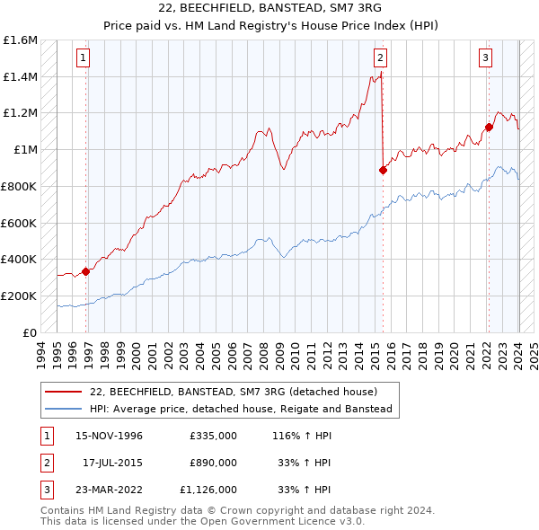 22, BEECHFIELD, BANSTEAD, SM7 3RG: Price paid vs HM Land Registry's House Price Index