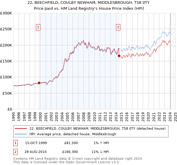 22, BEECHFIELD, COULBY NEWHAM, MIDDLESBROUGH, TS8 0TY: Price paid vs HM Land Registry's House Price Index