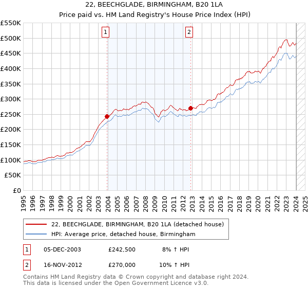 22, BEECHGLADE, BIRMINGHAM, B20 1LA: Price paid vs HM Land Registry's House Price Index