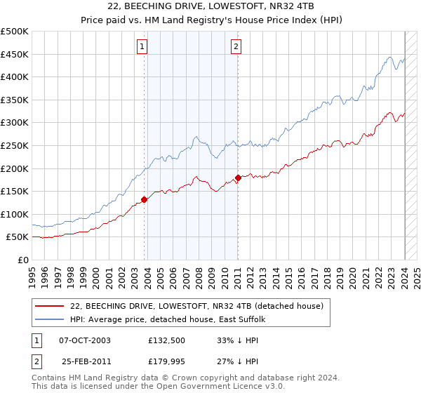 22, BEECHING DRIVE, LOWESTOFT, NR32 4TB: Price paid vs HM Land Registry's House Price Index