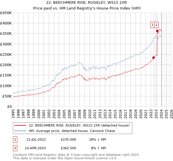22, BEECHMERE RISE, RUGELEY, WS15 2XR: Price paid vs HM Land Registry's House Price Index