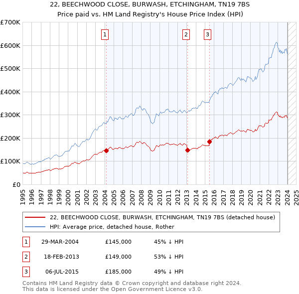 22, BEECHWOOD CLOSE, BURWASH, ETCHINGHAM, TN19 7BS: Price paid vs HM Land Registry's House Price Index