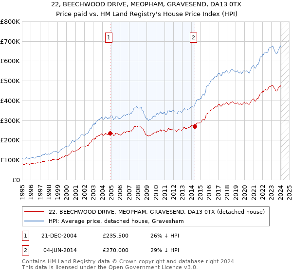 22, BEECHWOOD DRIVE, MEOPHAM, GRAVESEND, DA13 0TX: Price paid vs HM Land Registry's House Price Index