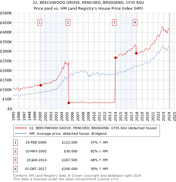 22, BEECHWOOD GROVE, PENCOED, BRIDGEND, CF35 6SU: Price paid vs HM Land Registry's House Price Index