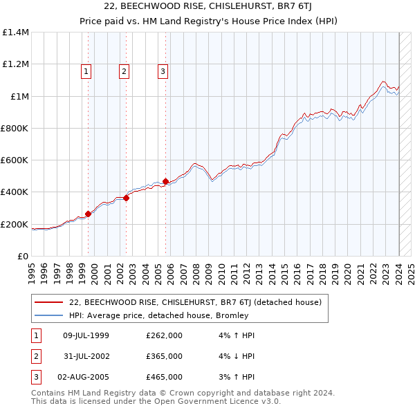 22, BEECHWOOD RISE, CHISLEHURST, BR7 6TJ: Price paid vs HM Land Registry's House Price Index
