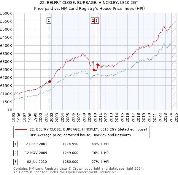 22, BELFRY CLOSE, BURBAGE, HINCKLEY, LE10 2GY: Price paid vs HM Land Registry's House Price Index