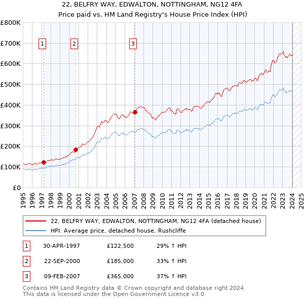 22, BELFRY WAY, EDWALTON, NOTTINGHAM, NG12 4FA: Price paid vs HM Land Registry's House Price Index