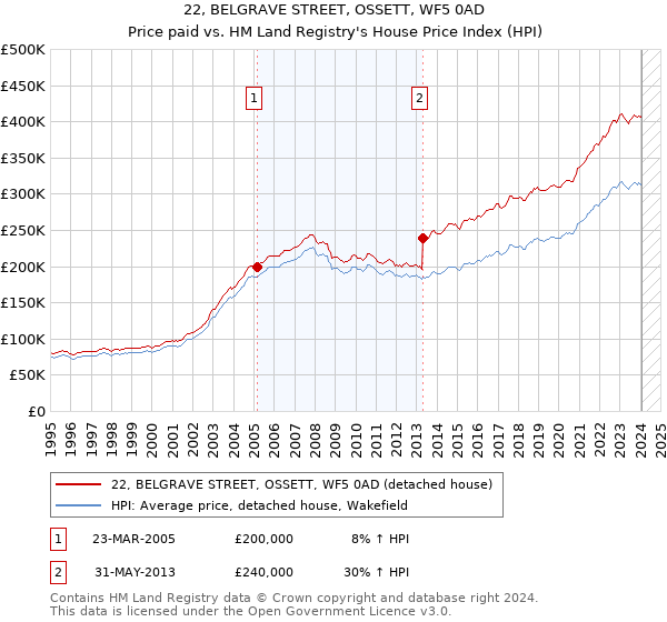 22, BELGRAVE STREET, OSSETT, WF5 0AD: Price paid vs HM Land Registry's House Price Index