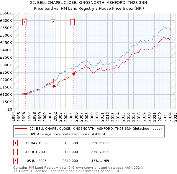 22, BELL CHAPEL CLOSE, KINGSNORTH, ASHFORD, TN23 3NN: Price paid vs HM Land Registry's House Price Index