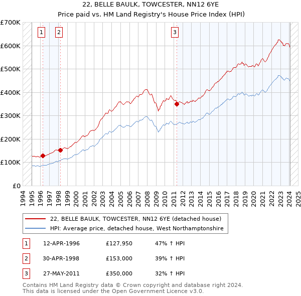 22, BELLE BAULK, TOWCESTER, NN12 6YE: Price paid vs HM Land Registry's House Price Index