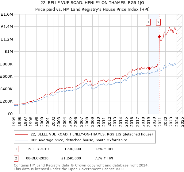 22, BELLE VUE ROAD, HENLEY-ON-THAMES, RG9 1JG: Price paid vs HM Land Registry's House Price Index