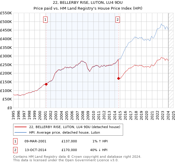 22, BELLERBY RISE, LUTON, LU4 9DU: Price paid vs HM Land Registry's House Price Index