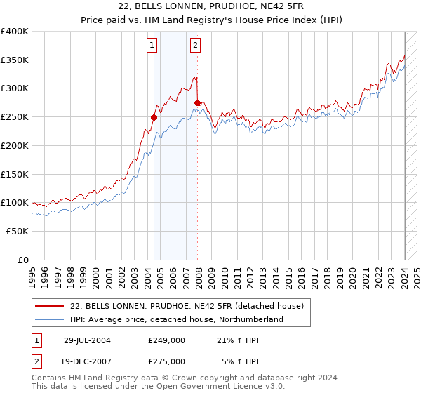 22, BELLS LONNEN, PRUDHOE, NE42 5FR: Price paid vs HM Land Registry's House Price Index