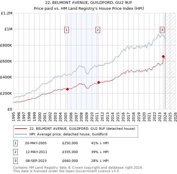 22, BELMONT AVENUE, GUILDFORD, GU2 9UF: Price paid vs HM Land Registry's House Price Index