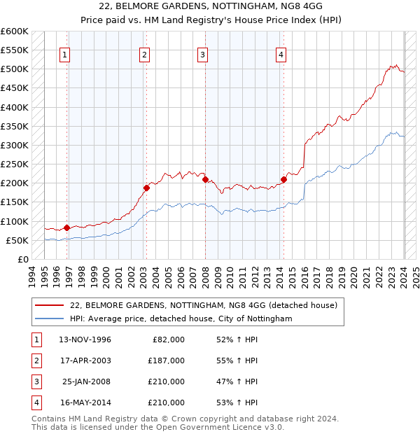 22, BELMORE GARDENS, NOTTINGHAM, NG8 4GG: Price paid vs HM Land Registry's House Price Index