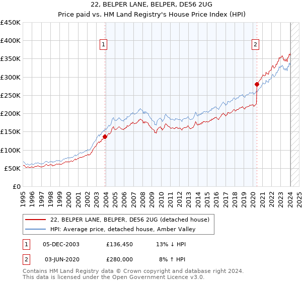 22, BELPER LANE, BELPER, DE56 2UG: Price paid vs HM Land Registry's House Price Index