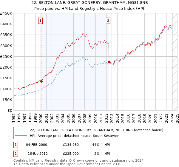 22, BELTON LANE, GREAT GONERBY, GRANTHAM, NG31 8NB: Price paid vs HM Land Registry's House Price Index