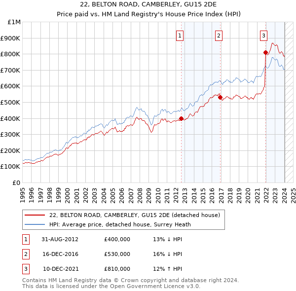 22, BELTON ROAD, CAMBERLEY, GU15 2DE: Price paid vs HM Land Registry's House Price Index