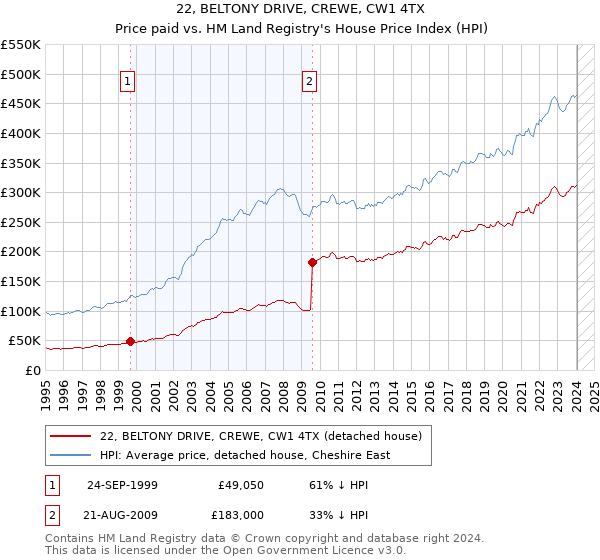 22, BELTONY DRIVE, CREWE, CW1 4TX: Price paid vs HM Land Registry's House Price Index