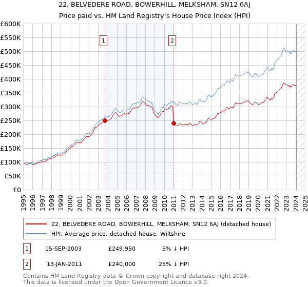 22, BELVEDERE ROAD, BOWERHILL, MELKSHAM, SN12 6AJ: Price paid vs HM Land Registry's House Price Index