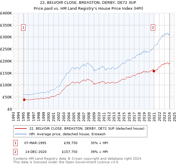 22, BELVOIR CLOSE, BREASTON, DERBY, DE72 3UP: Price paid vs HM Land Registry's House Price Index