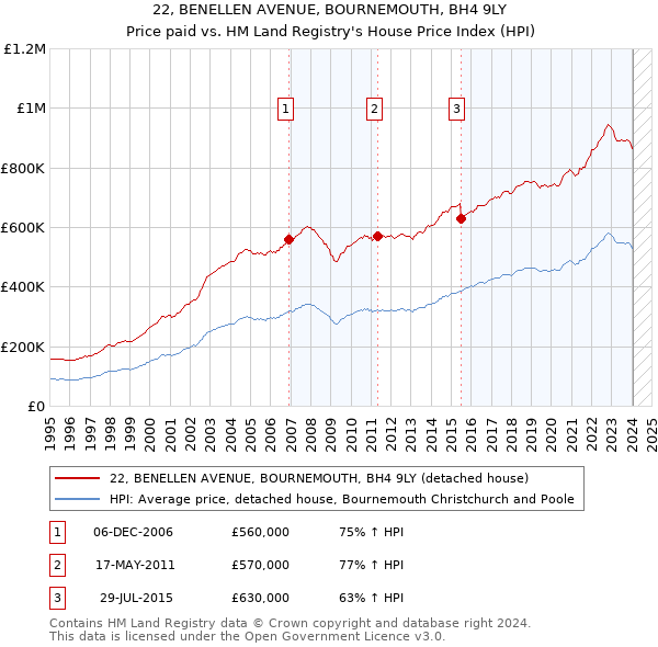 22, BENELLEN AVENUE, BOURNEMOUTH, BH4 9LY: Price paid vs HM Land Registry's House Price Index