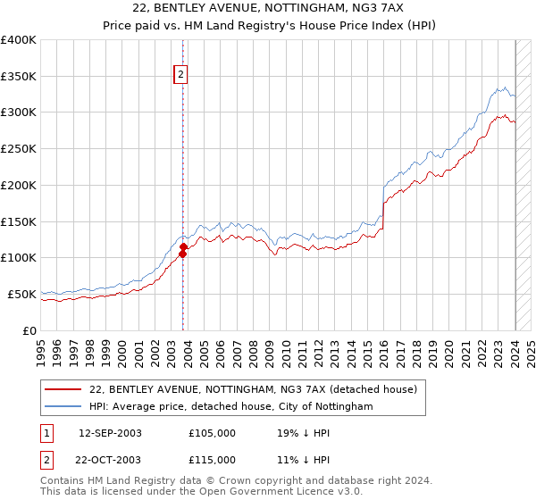 22, BENTLEY AVENUE, NOTTINGHAM, NG3 7AX: Price paid vs HM Land Registry's House Price Index