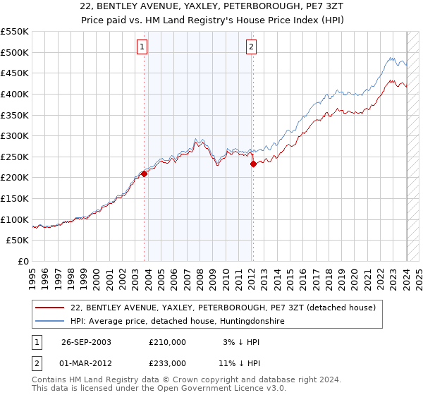 22, BENTLEY AVENUE, YAXLEY, PETERBOROUGH, PE7 3ZT: Price paid vs HM Land Registry's House Price Index