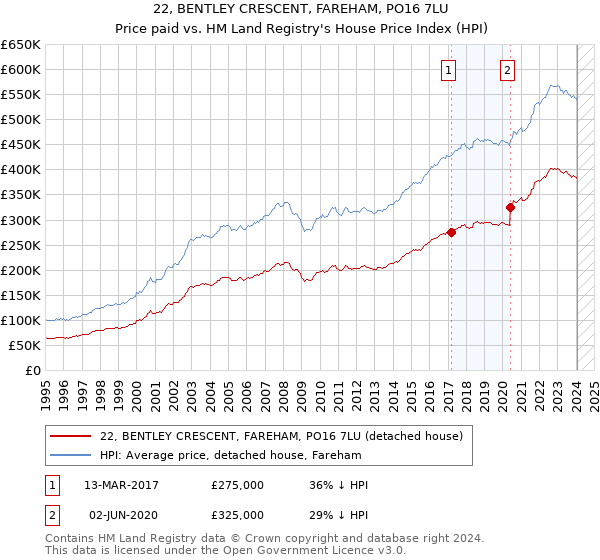 22, BENTLEY CRESCENT, FAREHAM, PO16 7LU: Price paid vs HM Land Registry's House Price Index