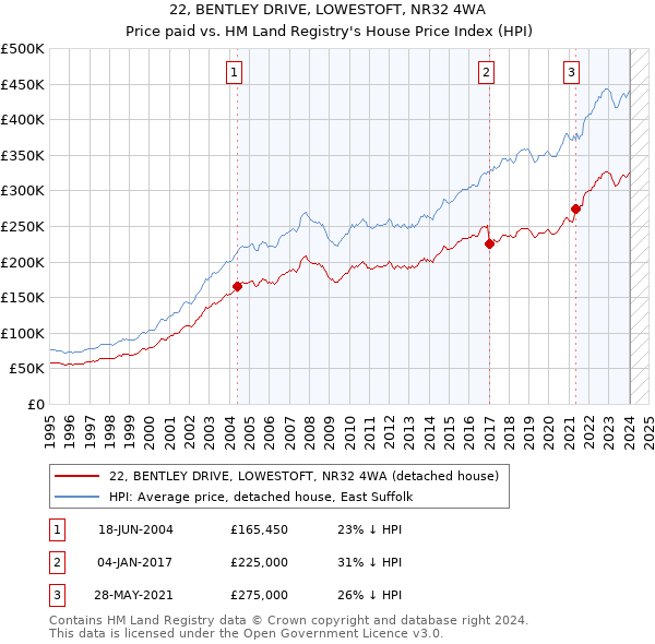 22, BENTLEY DRIVE, LOWESTOFT, NR32 4WA: Price paid vs HM Land Registry's House Price Index