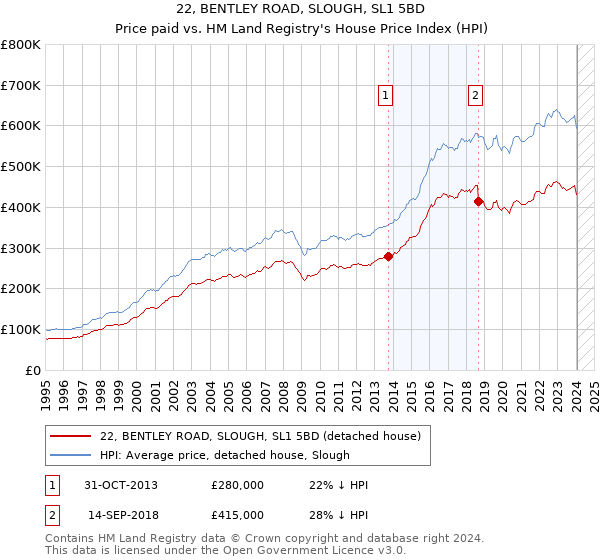 22, BENTLEY ROAD, SLOUGH, SL1 5BD: Price paid vs HM Land Registry's House Price Index