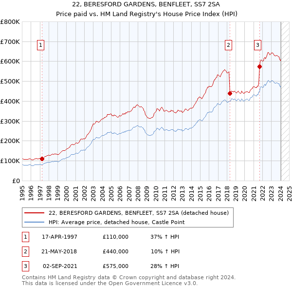 22, BERESFORD GARDENS, BENFLEET, SS7 2SA: Price paid vs HM Land Registry's House Price Index