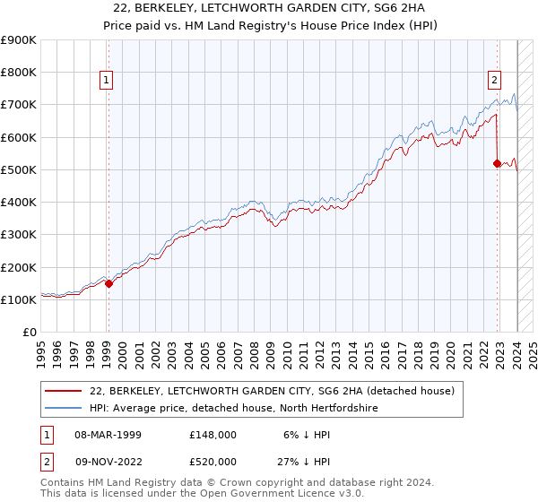22, BERKELEY, LETCHWORTH GARDEN CITY, SG6 2HA: Price paid vs HM Land Registry's House Price Index