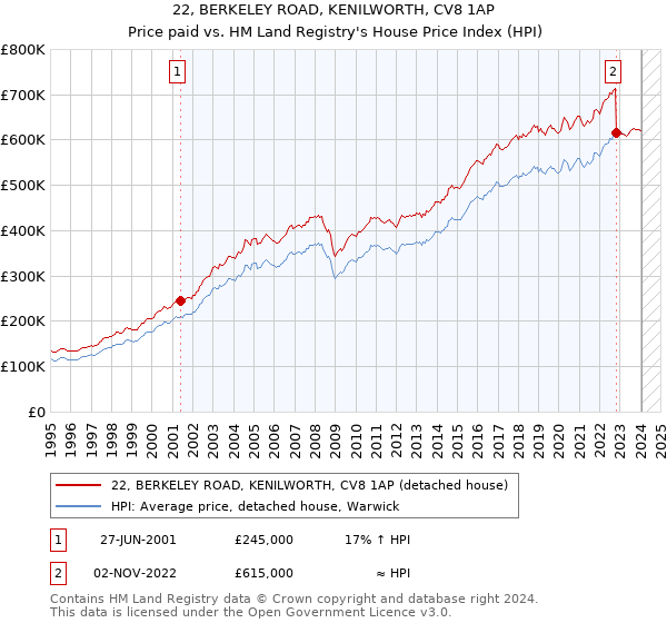 22, BERKELEY ROAD, KENILWORTH, CV8 1AP: Price paid vs HM Land Registry's House Price Index