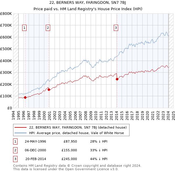 22, BERNERS WAY, FARINGDON, SN7 7BJ: Price paid vs HM Land Registry's House Price Index