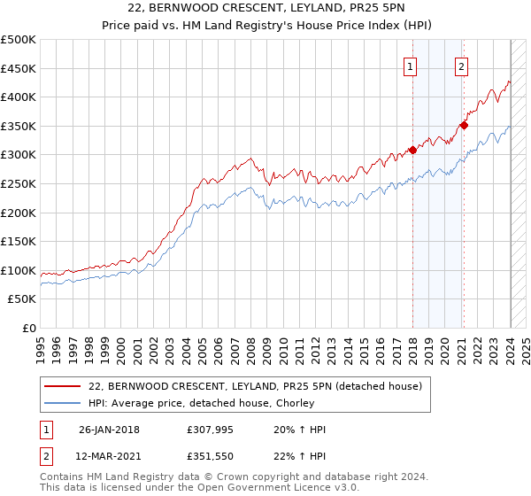 22, BERNWOOD CRESCENT, LEYLAND, PR25 5PN: Price paid vs HM Land Registry's House Price Index