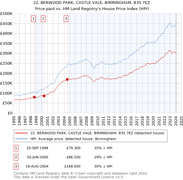22, BERWOOD PARK, CASTLE VALE, BIRMINGHAM, B35 7EZ: Price paid vs HM Land Registry's House Price Index