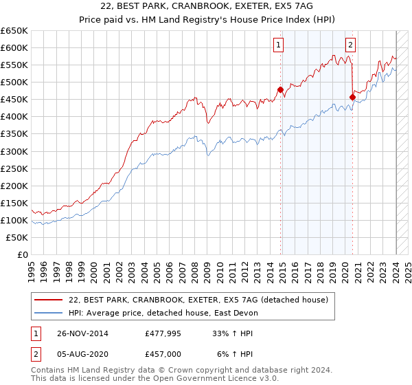 22, BEST PARK, CRANBROOK, EXETER, EX5 7AG: Price paid vs HM Land Registry's House Price Index