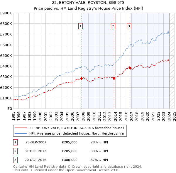 22, BETONY VALE, ROYSTON, SG8 9TS: Price paid vs HM Land Registry's House Price Index
