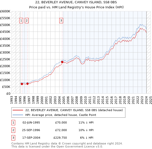 22, BEVERLEY AVENUE, CANVEY ISLAND, SS8 0BS: Price paid vs HM Land Registry's House Price Index