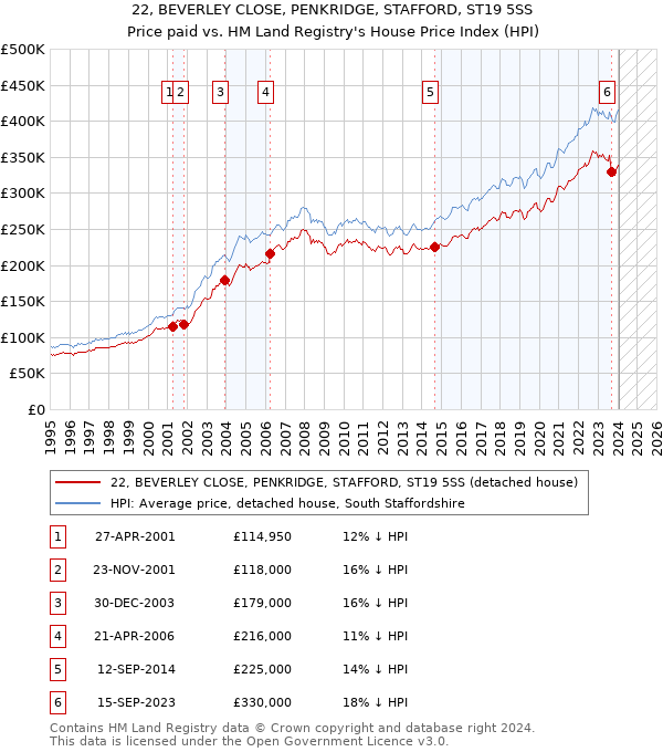 22, BEVERLEY CLOSE, PENKRIDGE, STAFFORD, ST19 5SS: Price paid vs HM Land Registry's House Price Index