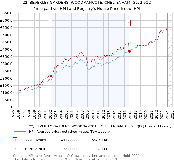 22, BEVERLEY GARDENS, WOODMANCOTE, CHELTENHAM, GL52 9QD: Price paid vs HM Land Registry's House Price Index