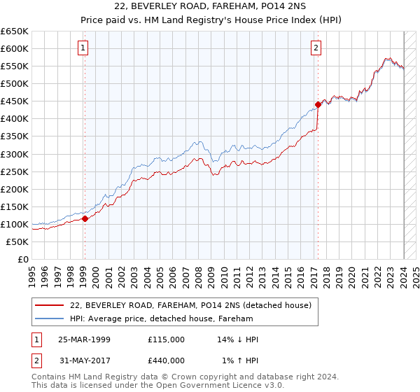 22, BEVERLEY ROAD, FAREHAM, PO14 2NS: Price paid vs HM Land Registry's House Price Index